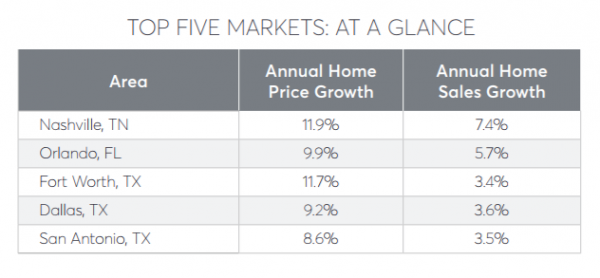 location based real estate investing 