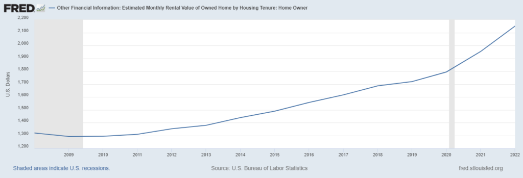 FRED Rental Value Graph